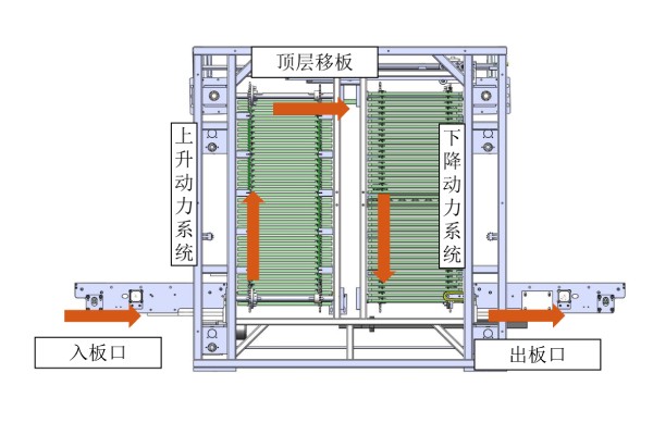 日東科技在線式垂直爐，提供高效封裝固化方案