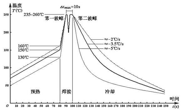 無鉛波峰焊溫度如何設(shè)定？無線波峰焊的細(xì)節(jié)如何把控？